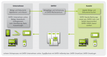 DATEV-Unternehmen-online